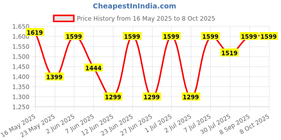 flipkart.com Portronics Key9 Combo Wireless Keyboard and Mouse, Ergonomic Mouse, USB Receiver, Wireless Laptop-size Laptop Keyboard Compatible with Desktop, Laptop, Mac Price History Graph from 16 May 2025 to 7 Oct 2025
