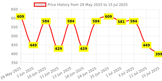 flipkart.com Portronics Ki-Pad 3 USB Wired Keyboard, Noise-free Typing, Large Keys, Function Hotkeys Wired USB Handheld Laptop Keyboard Compatible with Desktop, Laptop, Mac N/A,stand support,multimedia_keys Price History Graph from 29 May 2025 to 15 Jul 2025