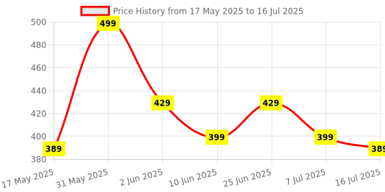 flipkart.com Portronics Ki-Pad 4, Multimedia Hotkeys, Rupee Symbol Key, Ergonomic, Full-Size Layout, Wired USB Handheld Laptop Keyboard Compatible with Desktop, Laptop, Mac Price History Graph from 17 May 2025 to 16 Jul 2025
