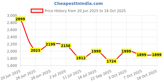 flipkart.com portronics Laptop Cooling Stand Wood Portable Laptop Table portronics Price History Graph from 20 Jun 2025 to 17 Oct 2025