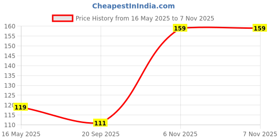 flipkart.com Portronics Lightning Cable 2 A 1 m Konnect B+ Price History Graph from 16 May 2025 to 6 Nov 2025