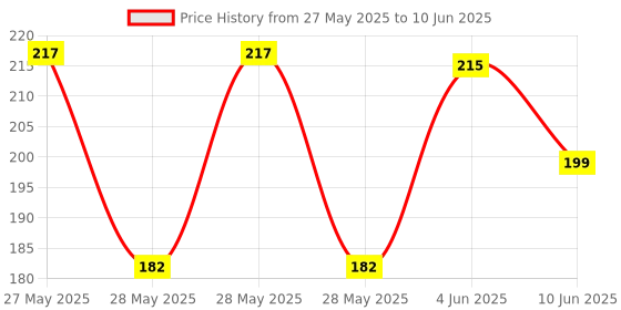 flipkart.com Portronics Lightning Cable 2 A 1 m Konnect L1 20W Type C to 8 Pin Price History Graph from 27 May 2025 to 10 Jun 2025