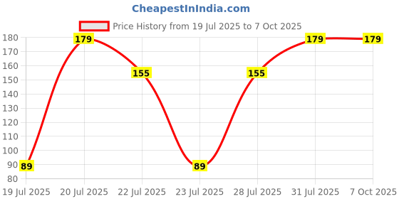 flipkart.com Portronics Lightning Cable 2 A 1 m POR-1032 Konnect Core II Price History Graph from 19 Jul 2025 to 7 Oct 2025