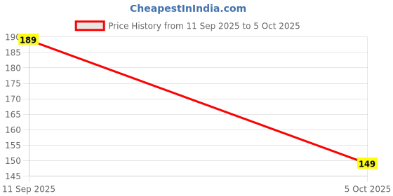 flipkart.com Portronics Lightning Cable 2 A 1.2 m Konnect HD Fast Charging & Data Sync Price History Graph from 11 Sep 2025 to 5 Oct 2025