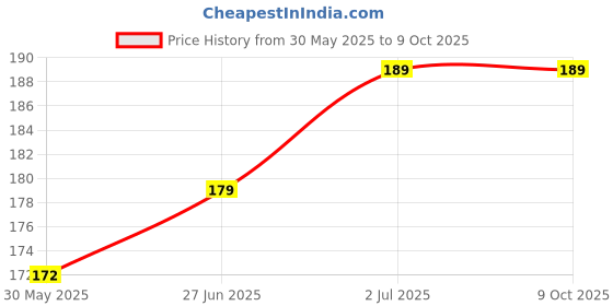 flipkart.com Portronics Lightning Cable 3 A 1 m Konenct X USB to 8 PIN Fast Charging Cable with 1M Length Price History Graph from 30 May 2025 to 9 Oct 2025