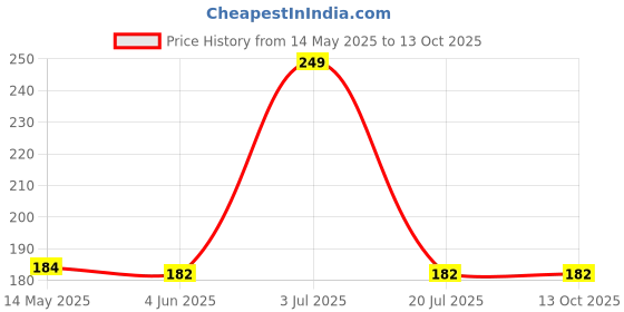 flipkart.com Portronics Lightning Cable 3 A 1 m Konnect B+ Price History Graph from 14 May 2025 to 13 Oct 2025