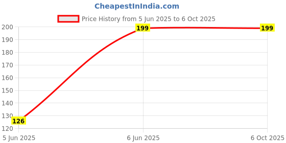 flipkart.com Portronics Lightning Cable 3 A 1 m Konnect X Type C to 8 PIN Cable 27W Fast Charging Cable with Data Transfer Price History Graph from 5 Jun 2025 to 5 Oct 2025