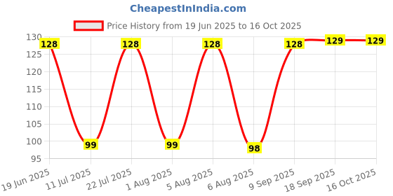 flipkart.com Portronics Lightning Cable 3 A 1.2 m Konnect L Price History Graph from 19 Jun 2025 to 16 Oct 2025
