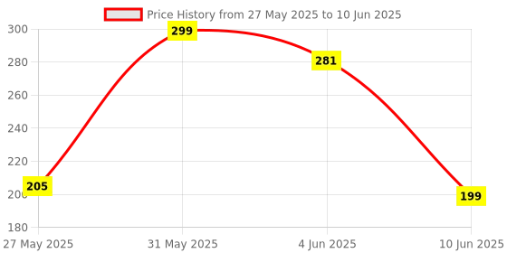 flipkart.com Portronics Lightning Cable 3 A 2 m Konnect X Nylon Braided Fast Charging and Data Sync Price History Graph from 27 May 2025 to 10 Jun 2025