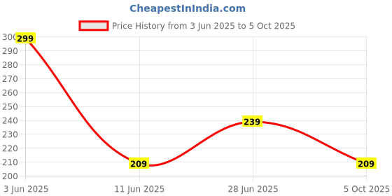 flipkart.com Portronics Lightning Cable 3 A 2 m Konnect X Nylon Braided Fast Charging and Data Sync Price History Graph from 3 Jun 2025 to 5 Oct 2025