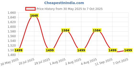 flipkart.com Portronics Lumistick 2 Smart Selfie Stick, 6ft Tripod Stand,3 in 1 Multifunctional design Bluetooth Selfie Stick Price History Graph from 30 May 2025 to 7 Oct 2025