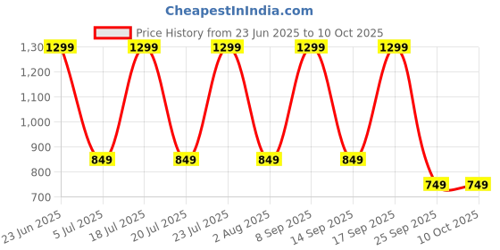 flipkart.com Portronics Lumistick Mini Multifunctional Selfie Stick with Detachable Remote/Tripod Stand Bluetooth Selfie Stick Price History Graph from 23 Jun 2025 to 9 Oct 2025