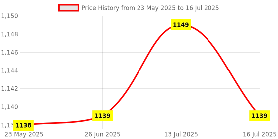 flipkart.com Portronics Lumistick Smart Selfie Stick with Tripod Stand, 360° Rotation, Bluetooth v 5.3, 3 Light Modes Bluetooth Selfie Stick Price History Graph from 23 May 2025 to 16 Jul 2025