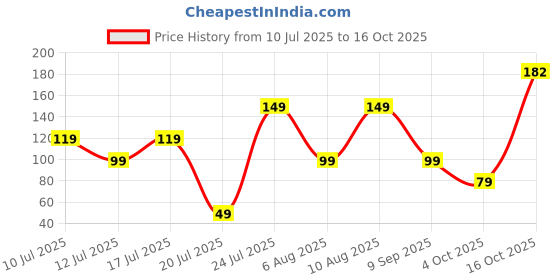 flipkart.com Portronics Micro USB Cable 2 A 1 m Nylon Braided Konnect B Price History Graph from 10 Jul 2025 to 16 Oct 2025