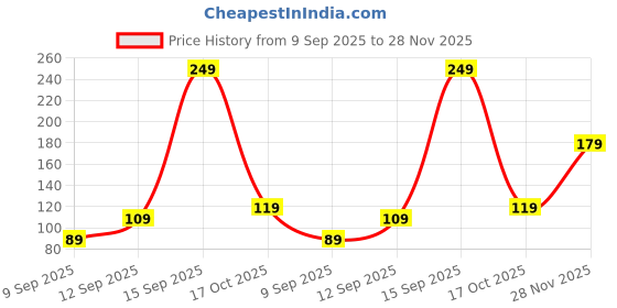 flipkart.com Portronics Micro USB Cable 2 A 1 m Nylon Braided Konnect B Price History Graph from 9 Sep 2025 to 28 Nov 2025