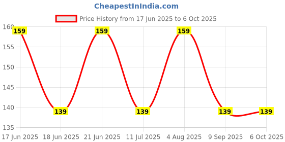 flipkart.com Portronics Micro USB Cable 2 A 1.2 m Konnect HD Fast Charging & Data Sync Price History Graph from 17 Jun 2025 to 5 Oct 2025
