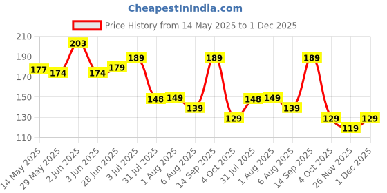 flipkart.com Portronics Micro USB Cable 2 A 1.2 m Konnect L Price History Graph from 14 May 2025 to 1 Dec 2025