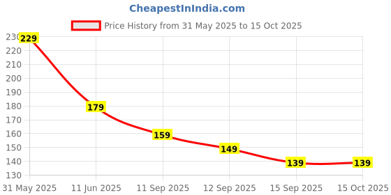 flipkart.com Portronics Micro USB Cable 2 A 1.2 m POR-1079 Konnect L Price History Graph from 31 May 2025 to 15 Oct 2025