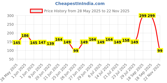 flipkart.com Portronics Micro USB Cable 3 A 1 m POR-1031 Konnect Core II Price History Graph from 28 May 2025 to 22 Nov 2025