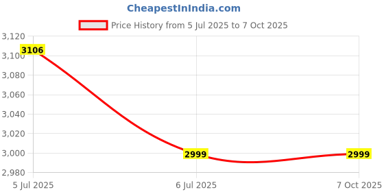flipkart.com Portronics Microblast 60W HD Party Speaker, 60 W Bluetooth Laptop/Desktop Speaker Price History Graph from 5 Jul 2025 to 7 Oct 2025