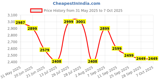 flipkart.com Portronics Mini 25W HD Sound Bluetooth Speaker With Bass Radiator, In Built Mic 25 W Bluetooth Speaker Price History Graph from 31 May 2025 to 6 Oct 2025
