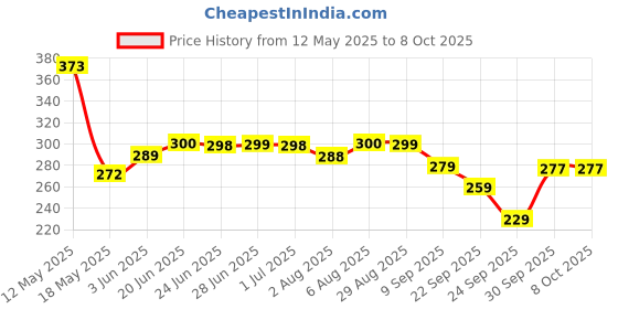flipkart.com portronics Mobike 4 Bike Phone Mount with 360° Rotational, Strong Hold, Navigation Bike Mobile Holder portronics Price History Graph from 12 May 2025 to 8 Oct 2025