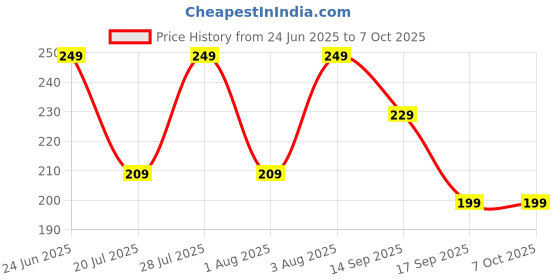 flipkart.com Portronics Mobot III 360° Degree Universal Mobile Stand Foldable Adjustable Mobile Holder Price History Graph from 24 Jun 2025 to 7 Oct 2025