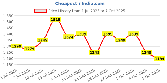 flipkart.com portronics Mopcop 3 Rechargeable & Multiuse Nozzles Cleaner for Home and Car Vacuum Cleaner portronics Price History Graph from 1 Jul 2025 to 7 Oct 2025