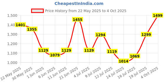 flipkart.com portronics Mopcop Rechargeable, Handheld, Flashlight, Multiple Nozzle, Washable Filter Car Vacuum Cleaner portronics Price History Graph from 22 May 2025 to 4 Oct 2025
