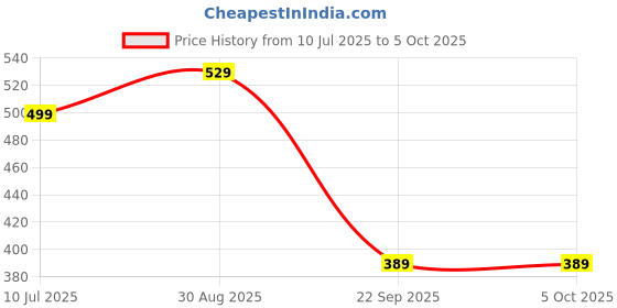 flipkart.com Portronics Mport 31 Plus USB Hub (5-in-1), USB & Type-C Plugs, USB 3.0 & 2.0, Card Reader USB Hub Price History Graph from 10 Jul 2025 to 5 Oct 2025