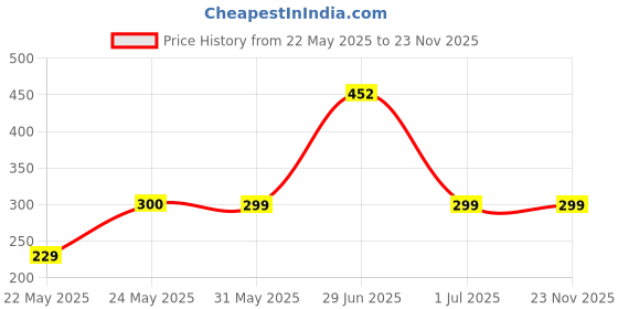 flipkart.com Portronics MPORT 31C Type C to 4 USB-A Ports POR-1485 USB Hub Price History Graph from 22 May 2025 to 23 Nov 2025