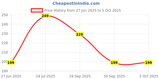 flipkart.com Portronics Mport 3A with 3 Ports (1 USB 3.0 + 2 X USB 2.0) with Hi Speed Data Transfer, Plug & Play USB Hub Price History Graph from 27 Jun 2025 to 5 Oct 2025