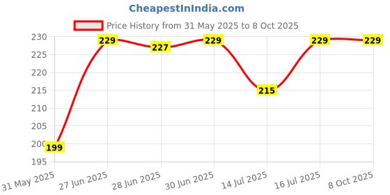 flipkart.com Portronics Mport Mino A USB Hub (3-in-1), USB 3.0 & 2.0, USB Plug, Compact Metal Body POR-2729 USB Hub Price History Graph from 31 May 2025 to 8 Oct 2025