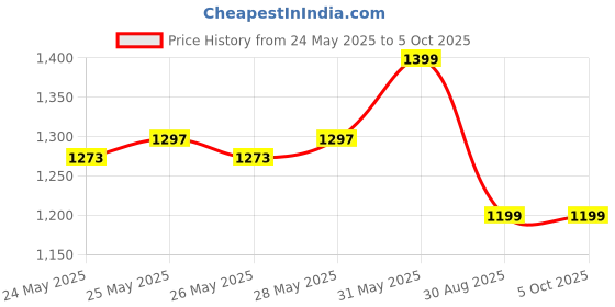 flipkart.com Portronics Mport One USB C Hub (9-in-1), HDMI, PD, USB 3.0/2.0, SD/microSD, HDMI Switch USB Hub Price History Graph from 24 May 2025 to 5 Oct 2025