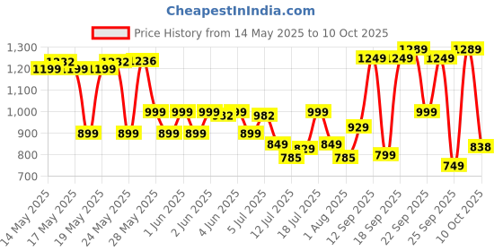 flipkart.com portronics Muffs M2 Wireless Bluetooth & Wired Headset portronics Price History Graph from 14 May 2025 to 10 Oct 2025