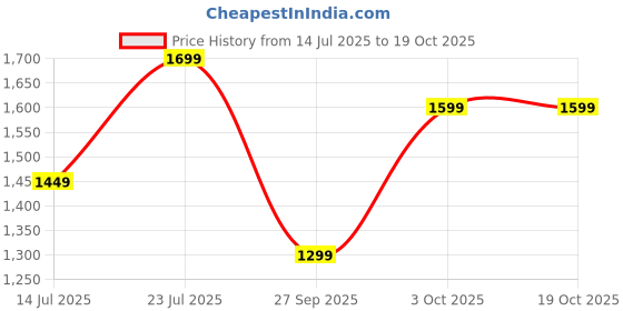 flipkart.com portronics My Buddy D Ludo Wood Portable Laptop Table portronics Price History Graph from 14 Jul 2025 to 18 Oct 2025