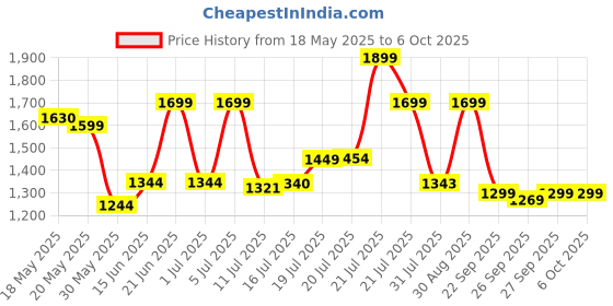flipkart.com portronics My Buddy D Multipurpose Movable & Adjustable Wood Portable Laptop Table portronics Price History Graph from 18 May 2025 to 6 Oct 2025