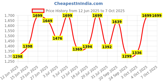 flipkart.com portronics My Buddy D Multipurpose Movable & Adjustable Wood Portable Laptop Table portronics Price History Graph from 12 Jun 2025 to 7 Oct 2025