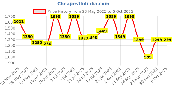 flipkart.com portronics My Buddy D Multipurpose Movable & Adjustable Wood Portable Laptop Table portronics Price History Graph from 23 May 2025 to 6 Oct 2025