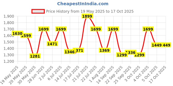 flipkart.com portronics My Buddy D Wood Portable Laptop Table portronics Price History Graph from 19 May 2025 to 16 Oct 2025