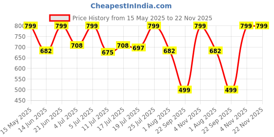 flipkart.com portronics My Buddy J Foldable Wood Portable Laptop Table portronics Price History Graph from 15 May 2025 to 22 Nov 2025