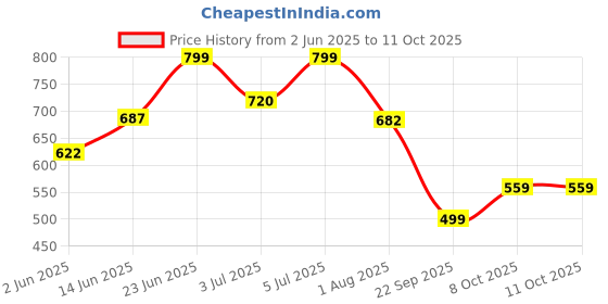flipkart.com portronics My Buddy J Wood Portable Laptop Table portronics Price History Graph from 2 Jun 2025 to 10 Oct 2025