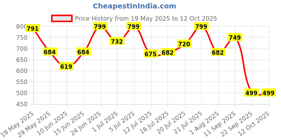 flipkart.com portronics My Buddy J Wood Portable Laptop Table portronics Price History Graph from 19 May 2025 to 12 Oct 2025