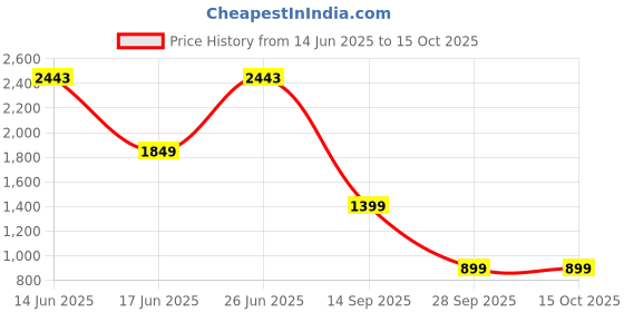 flipkart.com Portronics My Buddy K10 Portable Laptop Stand with USB Powered Cooling Fan Metal Laptop Stand Price History Graph from 14 Jun 2025 to 14 Oct 2025