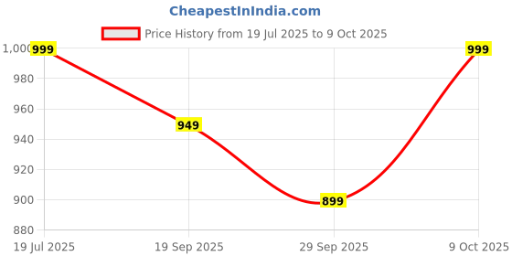 flipkart.com Portronics My Buddy K11 Laptop Stand, 360° Rotation, Adjustable & Foldable, Metal Body POR-2202 Laptop Stand Price History Graph from 19 Jul 2025 to 9 Oct 2025