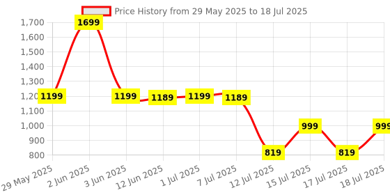 flipkart.com Portronics My Buddy K9 Portable Laptop Stand - Adjustable Height - 360� Rotating Base Laptop Stand Price History Graph from 29 May 2025 to 17 Jul 2025