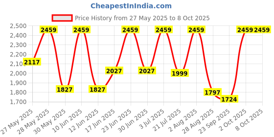 flipkart.com portronics My buddy Plus Adjustable with Cooling Fan Wood Portable Laptop Table portronics Price History Graph from 27 May 2025 to 8 Oct 2025