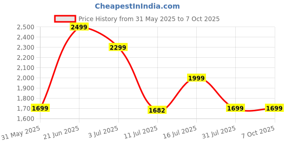 flipkart.com portronics My buddy Plus Adjustable with Cooling Fan Wood Portable Laptop Table portronics Price History Graph from 31 May 2025 to 7 Oct 2025