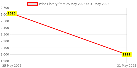flipkart.com Portronics My Buddy Spinlight Portable Laptop Stand with 360° Rotating Base, 10+ RGB Customizations, Aluminium Alloy, Ventilated Board Laptop Stand Price History Graph from 25 May 2025 to 31 May 2025