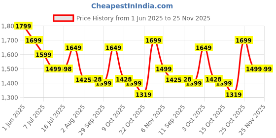 flipkart.com portronics Over Ear Headphones ic Bluetooth & Wired Headset portronics Price History Graph from 1 Jun 2025 to 25 Nov 2025